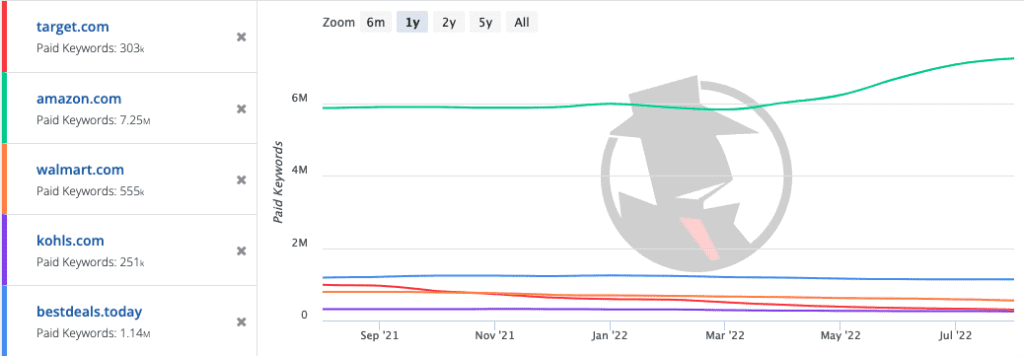 Line graph showing the trend of paid keywords usage from september 2021 to august 2022 for five websites: target, amazon, walmart, kohls, and bestdeals.today, with target leading significantly.