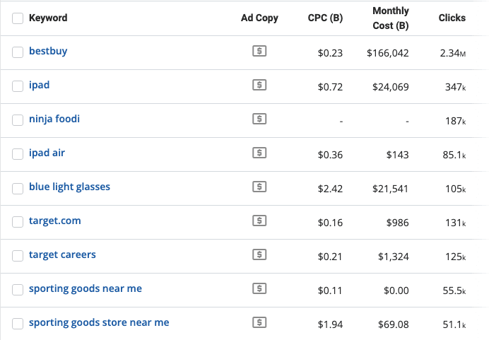 Table displaying keywords related to digital marketing, including ad copy count, cost-per-click, monthly cost, and clicks for keywords like bestbuy, ipad, ninja foodi, blue light glasses, and target.com.