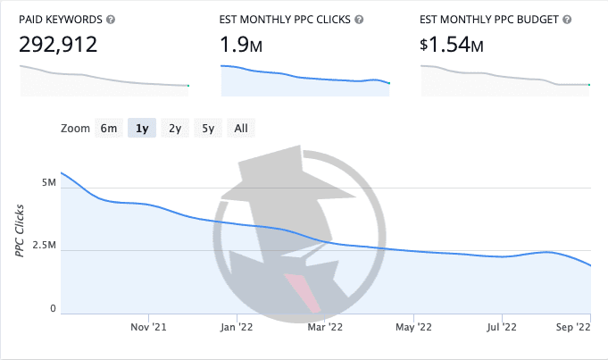 A dashboard displays digital marketing statistics with three key metrics: paid keywords at 292,912, estimated monthly ppc clicks at 1.9m, and estimated monthly ppc budget at $1.54m. below, a line graph shows ppc clicks from november to september.