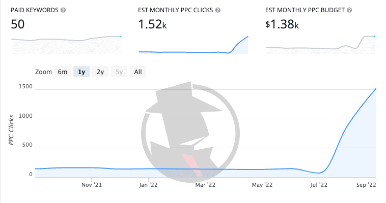 Graphs displaying digital marketing metrics: "paid keywords" (50), "estimated monthly ppc clicks" (1.52k) and "estimated monthly ppc budget" ($1.38k), with a multi-line chart showing ppc clicks over months from november to september.