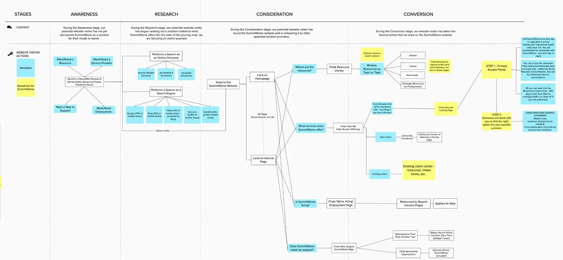 summitstone-journeymap SummitStone Sitemap