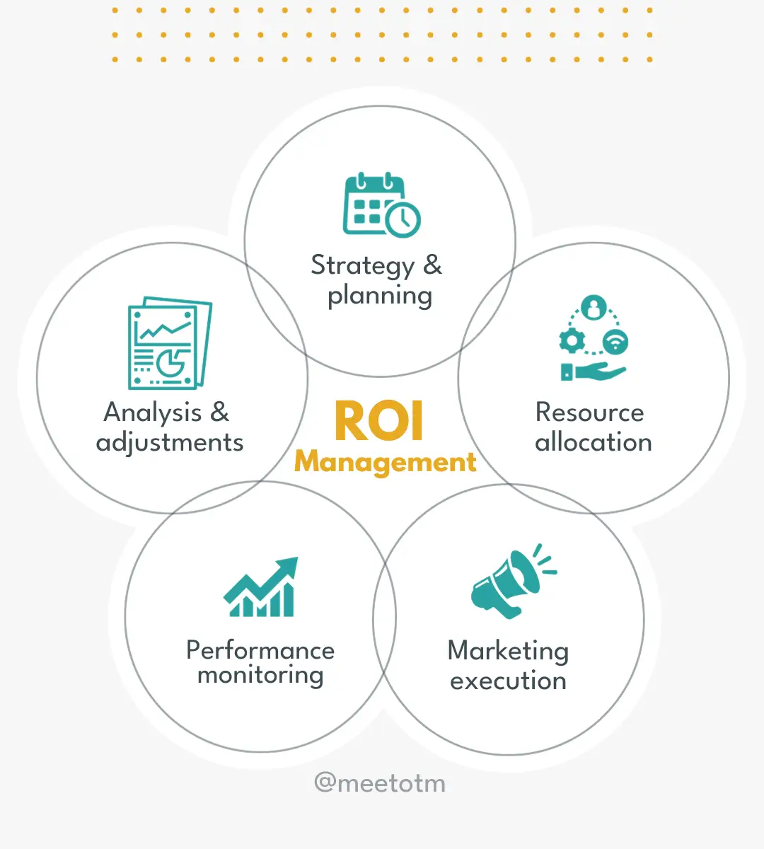 5 Functions of Marketing Resource Management Infographic of ROI management