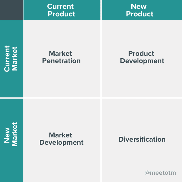 Ansoff Matrix
