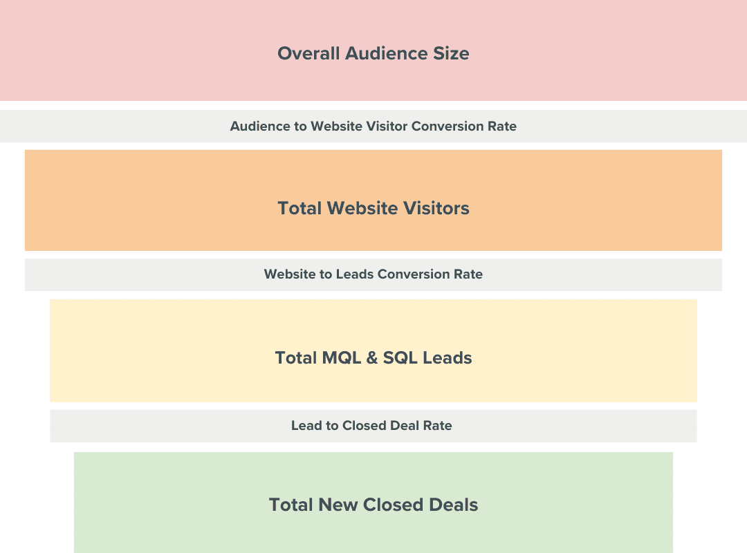otm_conversion_funnel A funnel diagram displays the progression from "Overall Audience Size" at the top through three stages: "Total Website Visitors," "Total MQL & SQL Leads," and finally to "Total New Closed Deals" at the bottom. Conversion rates are shown between each stage.